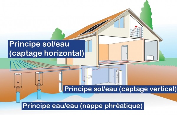 Image explicative des principes de la PAC air sol eau