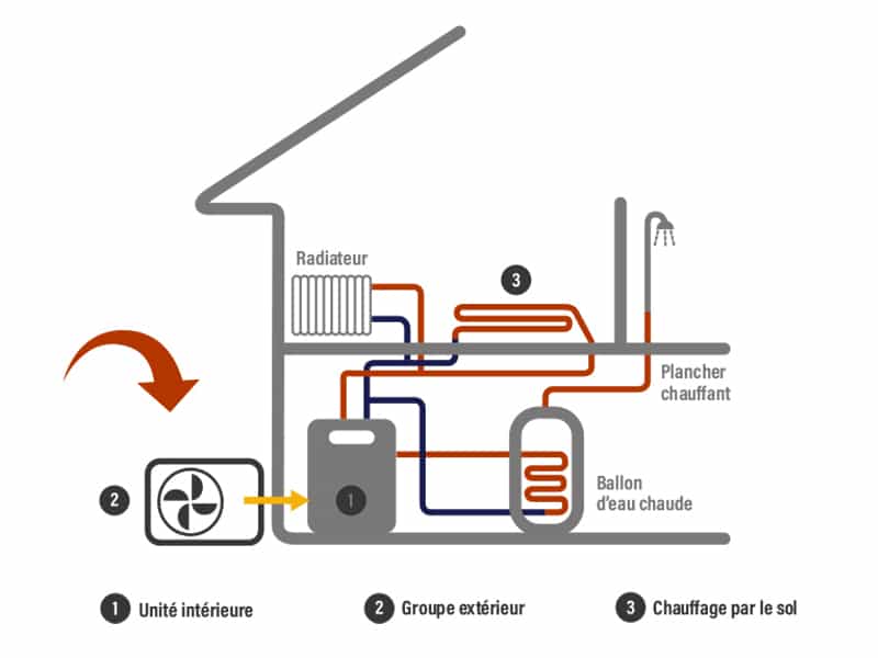 Schéma expliquant le fonctionnement de la PAC air/eau 